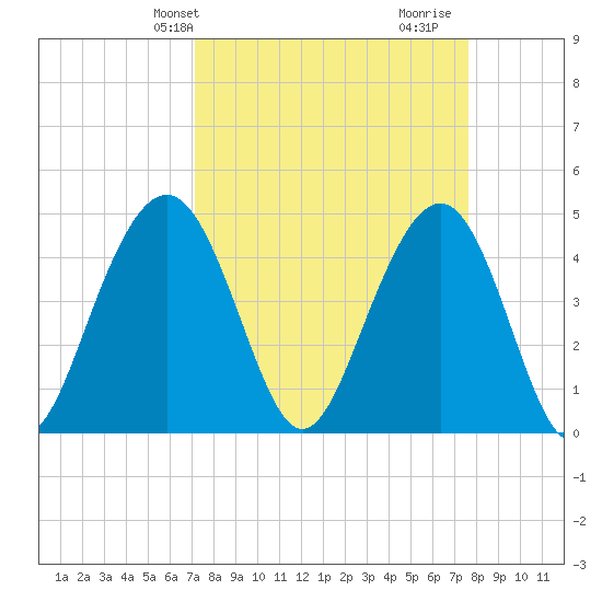 Folly Beach tide chart for Sunday, March 29, 2026