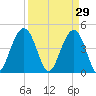 Folly Beach tide chart for Sunday, March 29, 2026