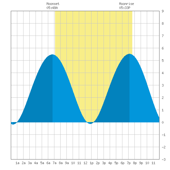 Folly Beach tide chart for Monday, March 30, 2026