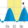 Folly Beach tide chart for Wednesday, March 4, 2026