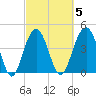 Folly Beach tide chart for Thursday, March 5, 2026