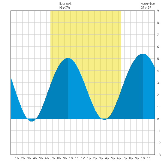 Folly Beach tide chart for Friday, March 6, 2026