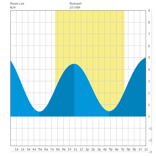 Folly Beach tide chart for Sunday, March 8, 2026