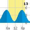 Folly Beach tide chart for Monday, April 13, 2026