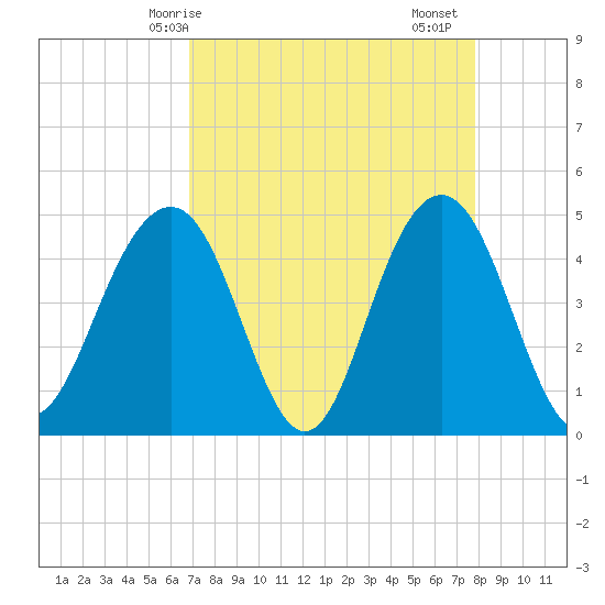 Folly Beach tide chart for Tuesday, April 14, 2026
