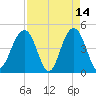 Folly Beach tide chart for Tuesday, April 14, 2026