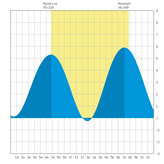 Folly Beach tide chart for Wednesday, April 15, 2026