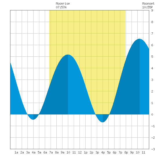 Folly Beach tide chart for Sunday, April 19, 2026