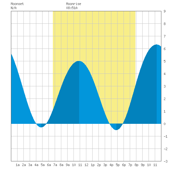 Folly Beach tide chart for Monday, April 20, 2026