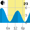 Folly Beach tide chart for Thursday, April 23, 2026