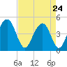 Folly Beach tide chart for Friday, April 24, 2026