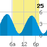 Folly Beach tide chart for Saturday, April 25, 2026