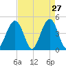 Folly Beach tide chart for Monday, April 27, 2026