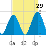 Folly Beach tide chart for Wednesday, April 29, 2026