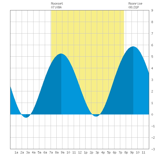 Folly Beach tide chart for Thursday, April 2, 2026
