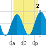 Folly Beach tide chart for Thursday, April 2, 2026