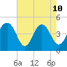Folly Beach tide chart for Sunday, May 10, 2026