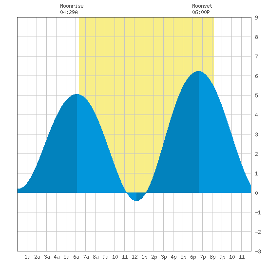 Folly Beach tide chart for Thursday, May 14, 2026