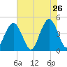 Folly Beach tide chart for Tuesday, May 26, 2026