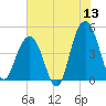 Folly Beach tide chart for Saturday, June 13, 2026