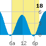 Folly Beach tide chart for Thursday, June 18, 2026