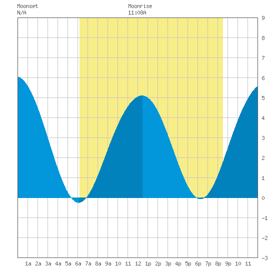 Folly Beach tide chart for Friday, June 19, 2026