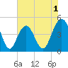 Folly Beach tide chart for Monday, June 1, 2026