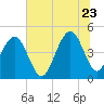 Folly Beach tide chart for Tuesday, June 23, 2026