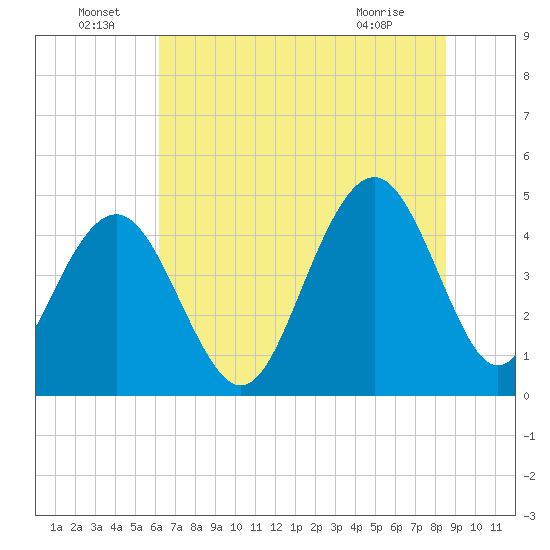 Folly Beach tide chart for Wednesday, June 24, 2026