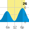 Folly Beach tide chart for Friday, June 26, 2026