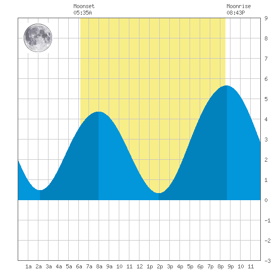 Folly Beach tide chart for Monday, June 29, 2026