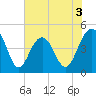 Folly Beach tide chart for Wednesday, June 3, 2026