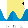 Folly Beach tide chart for Thursday, June 4, 2026