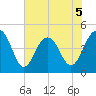 Folly Beach tide chart for Friday, June 5, 2026