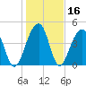 Folly River tide chart for Saturday, January 16, 2021
