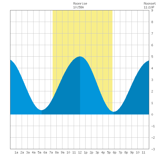 Folly River tide chart for Monday, January 18, 2021