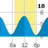 Folly River tide chart for Monday, January 18, 2021