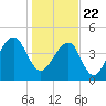 Folly River tide chart for Friday, January 22, 2021