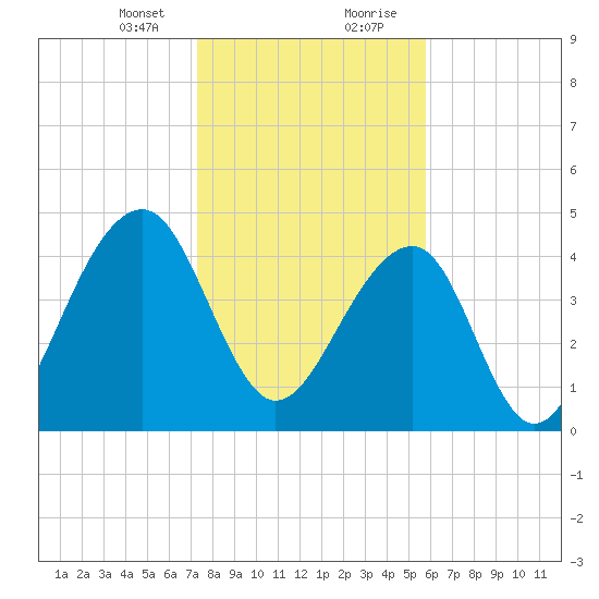 Folly River tide chart for Sunday, January 24, 2021