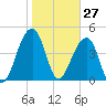 Folly River tide chart for Wednesday, January 27, 2021