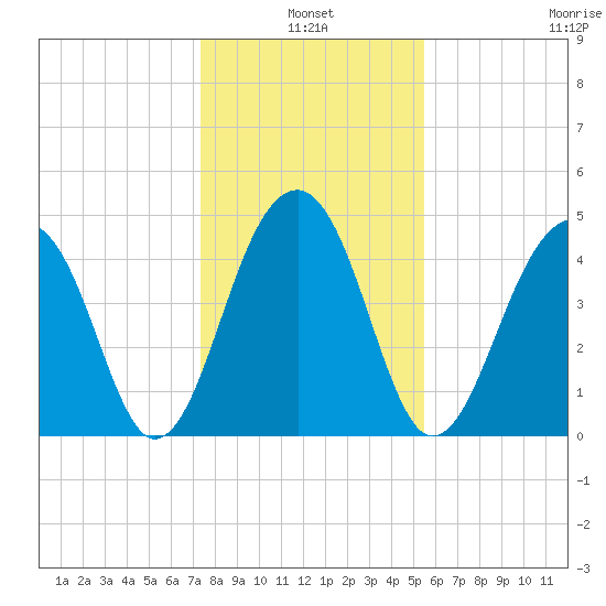 Folly River tide chart for Monday, January 4, 2021