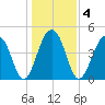 Folly River tide chart for Monday, January 4, 2021