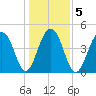 Folly River tide chart for Tuesday, January 5, 2021