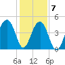 Folly River tide chart for Thursday, January 7, 2021