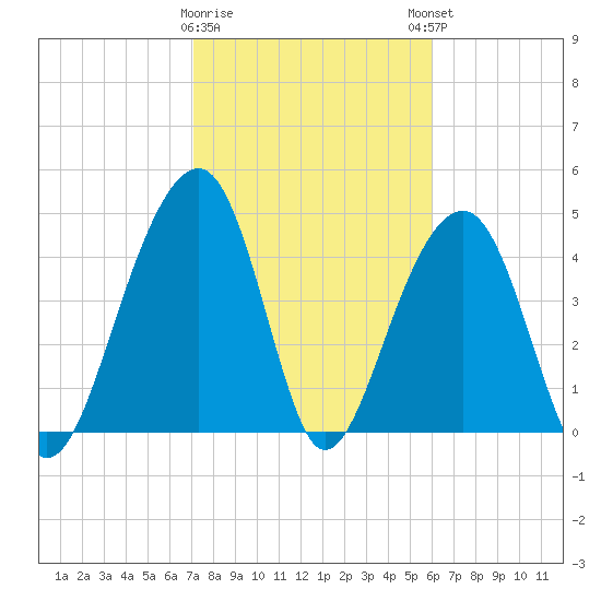 Folly River tide chart for Wednesday, February 10, 2021
