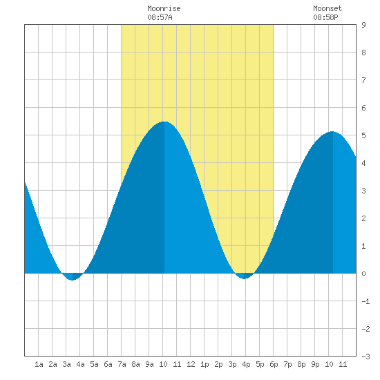 Folly River tide chart for Sunday, February 14, 2021