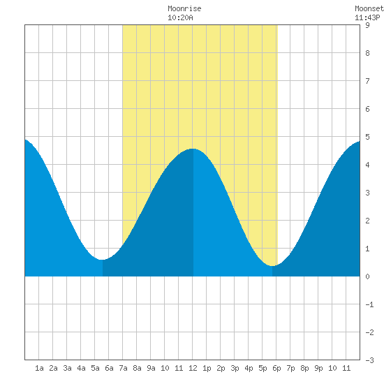 Folly River tide chart for Wednesday, February 17, 2021