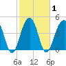 Folly River tide chart for Monday, February 1, 2021