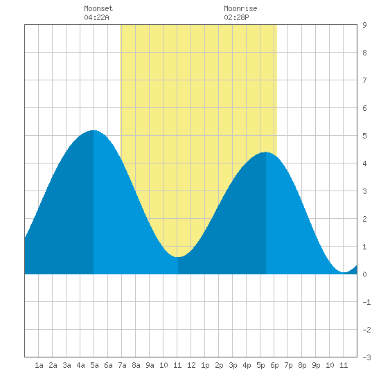Folly River tide chart for Tuesday, February 23, 2021