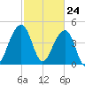 Folly River tide chart for Wednesday, February 24, 2021